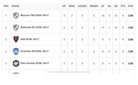Congratulations to our Girls U17 ECNL 1s who went undefeated over the weekend in the ECNL NC Showcase! The girls scored 14 goals, conceded just two, and finished second out of 67 teams overall on total points. Fantastic!! #wearebethesda