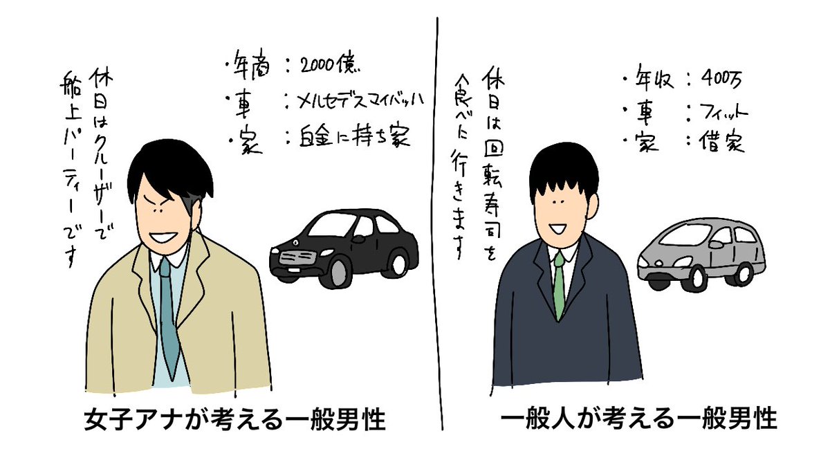 カトパン電撃婚 お相手「一般男性」は年商2000億円企業の2代目社長だった!(文春オンライン)
#Yahooニュース
https://t.co/fgR5BiHHMc

女子アナが考える一般男性と一般人が考える一般男性 