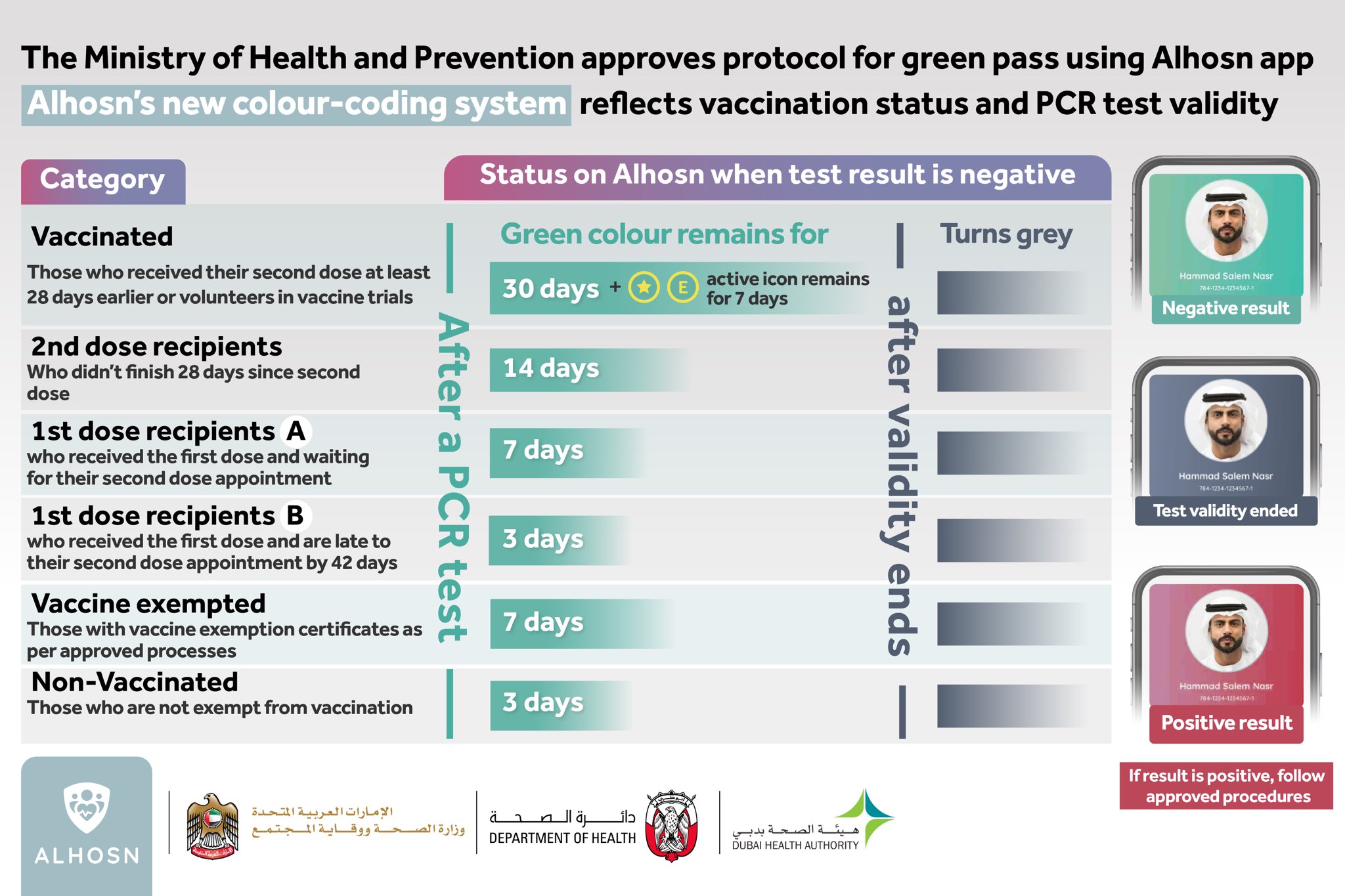 Al Hosn App On Twitter The Ministry Of Health And Prevention Has Approved The Protocol For Green Pass On Alhosn App To Ease Restrictions And Enhance Safe Movement And Tourism In The