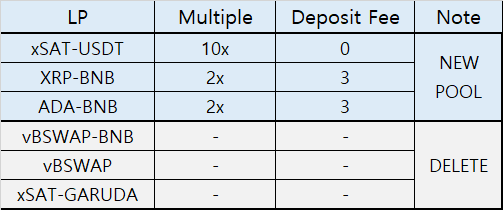 FinanceSatis's tweet photo. ๐๐New Pool Announcement!๐๐
New Pools will be added to #SatisFinance ๐ and below pools will be deleted accordingly on Jun 9th.
Detail schedule๐ will be announced through Telegram Announcement Channel @ https://t.co/JgSa4TheYb
Please stay tuned! https://t.co/3PSkOsWUP9
