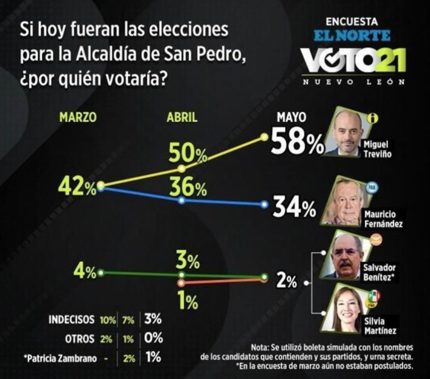 guga_mty's tweet photo. Como que no andaba tan errado @elnorte ... 

#Encuestas #Voto21 https://t.co/pZTAlIJobE