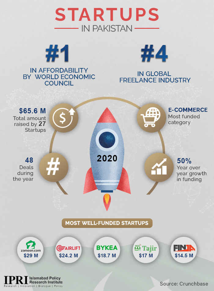 IPRI_Pak's tweet photo. IPRI Infolytics| Despite the #COVID19 pandemic, capital into #Pakistan's startups continues unabated. In 2020 alone, Pakistani startups raised $65 million.
 
The most well-funded startups in PK include 
@ZameenProperty, @bykeapk &amp; @airlift_tech. https://t.co/GH4r3InqBj