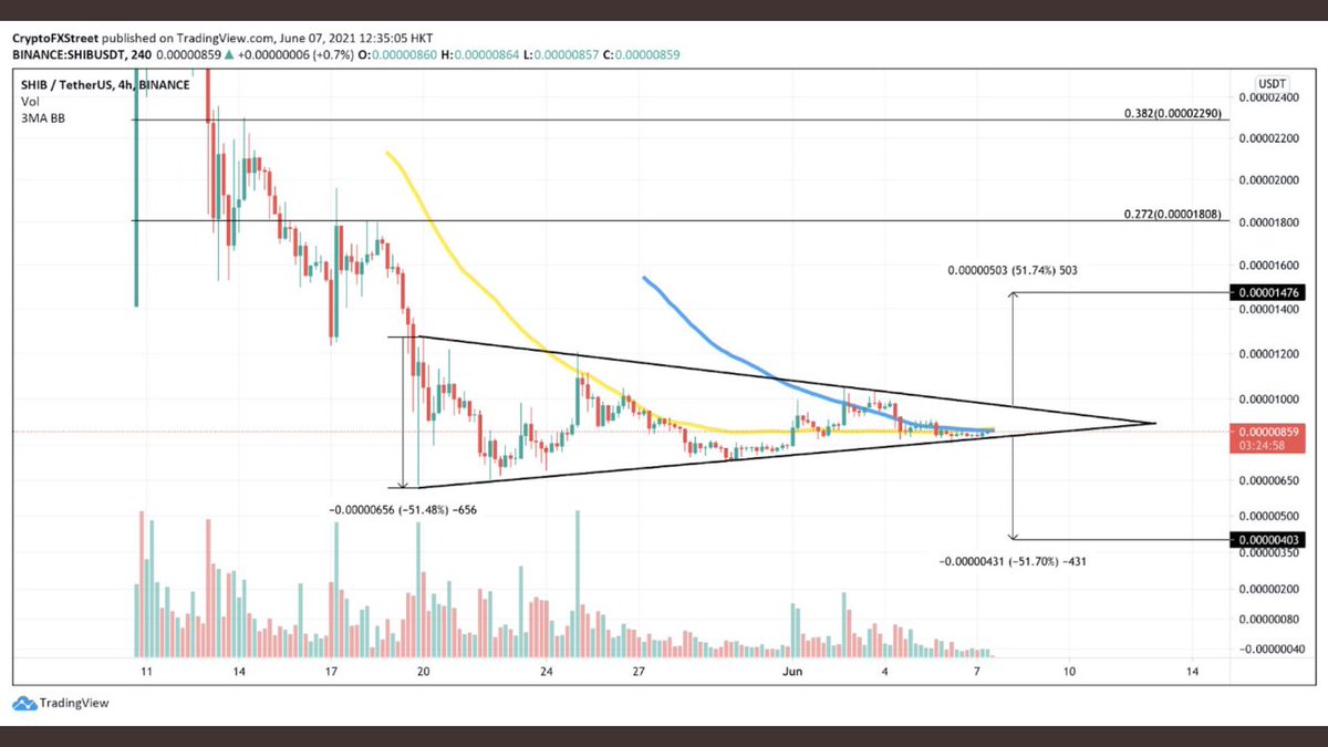 cryptochatworld's tweet photo. #arpa #BURN #btc #eth #Binance #huobi #gatetoken #ftx #Coinbase #kraken #MXC #SHIB #PITBULLTOKEN #bscgem #crypto #doge #sxp #SAFEMOONARMY #ankr #dent #catecoin #hoppy #barmy #nftart #etna #LTRBT_TOKEN #HAMSTERFINANCE #ShibaArmy #ShibaSwap #shibainu https://t.co/aP2lcTEtRU