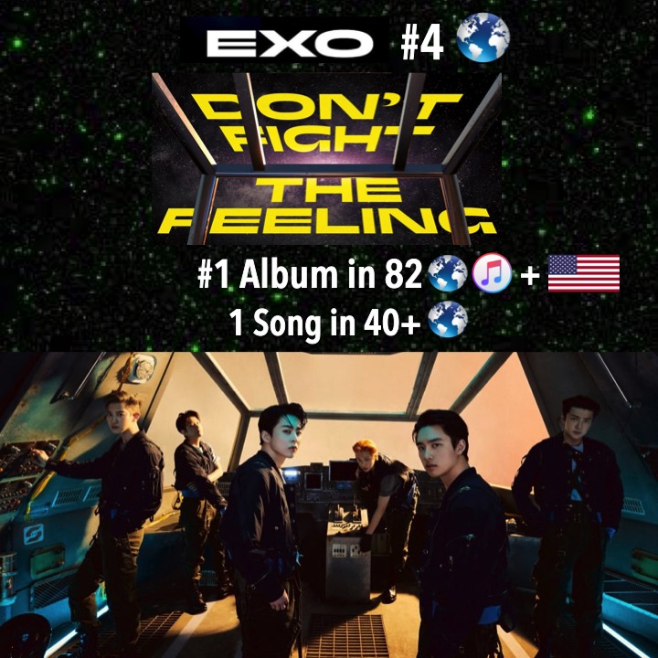 #EXO are still trending at #2, #3 & #4 worldwide after hours at #1 & are #4 on the #GlobalDigitalArtistRank as #DONT_FIGHT_THE_FEELING hits #1 in 82+ countries and the 5 biggest markets including the US while their title track hits #1 in 40+!💪🥇💿🇺🇸➕8️⃣2️⃣🌎🔥👑👑👑👑👑👑👑👑👑💚