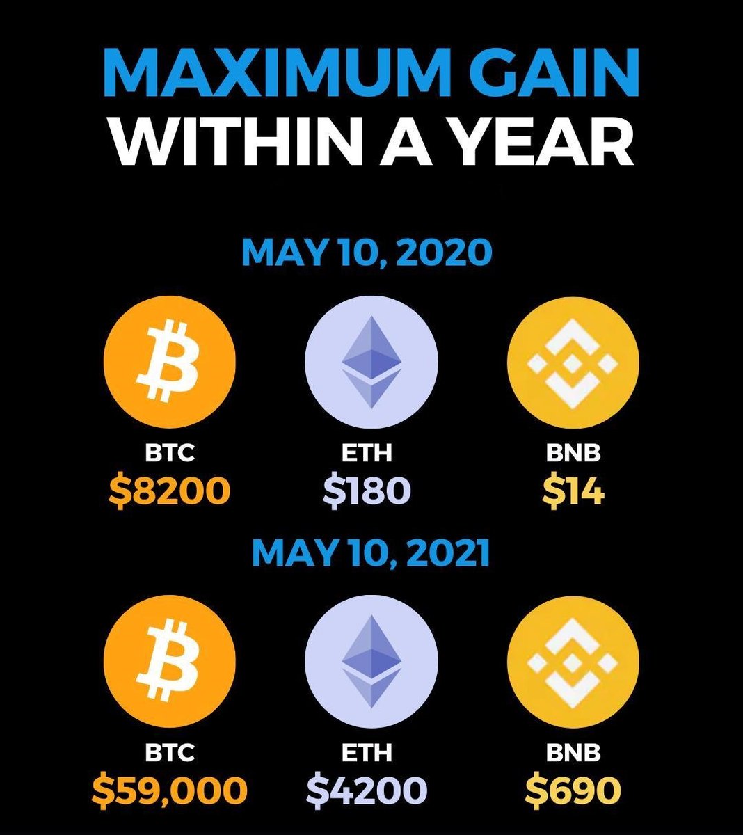 Since the start of 2021,the price of Bitcoin has surged 89% to over $54,000. The top spot also doesn’t go to Ethereum, which is up 343% this year to just under $3,300.Dogecoin: The price of the cryptocurrency,which was launched as a joke,is up over 13,500% this year to $0.63.