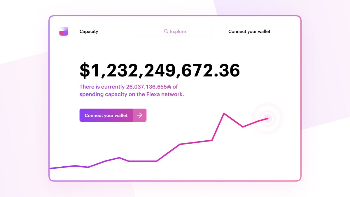 A screenshot of the Flexa Capacity app displaying $1,232,249,672.36 worth of AMP staked to provide spending capacity for Flexa payments.