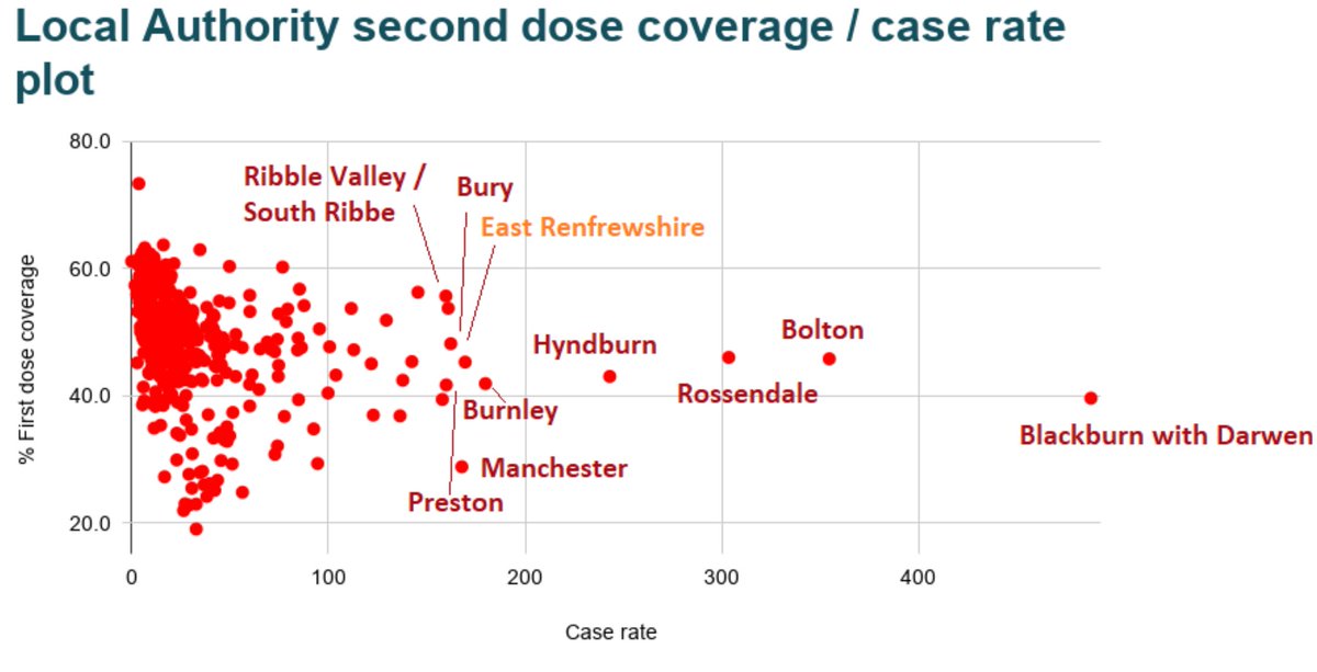 The percentage of people double-vaccinated in the ten local authorities with the highest infection is also barely in line with the national average. 

More vaccines for Lancashire and Manchester will help contain the Delta variant - which will benefit the rest of the country.