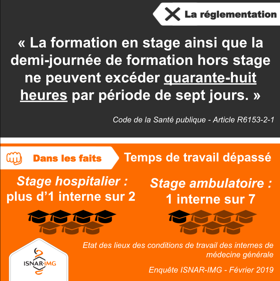[Temps de travail non respecté, internes en danger]
✅ Le temps de travail réglementaire inscrit dans la loi, c'est 48h max par semaine.
❌ En pratique, plus d'1 #interne #IMG sur 2 dépasse ce temps à l'hôpital.
#EngagementTotal #PlaceAuxActes #PasPlusde48h