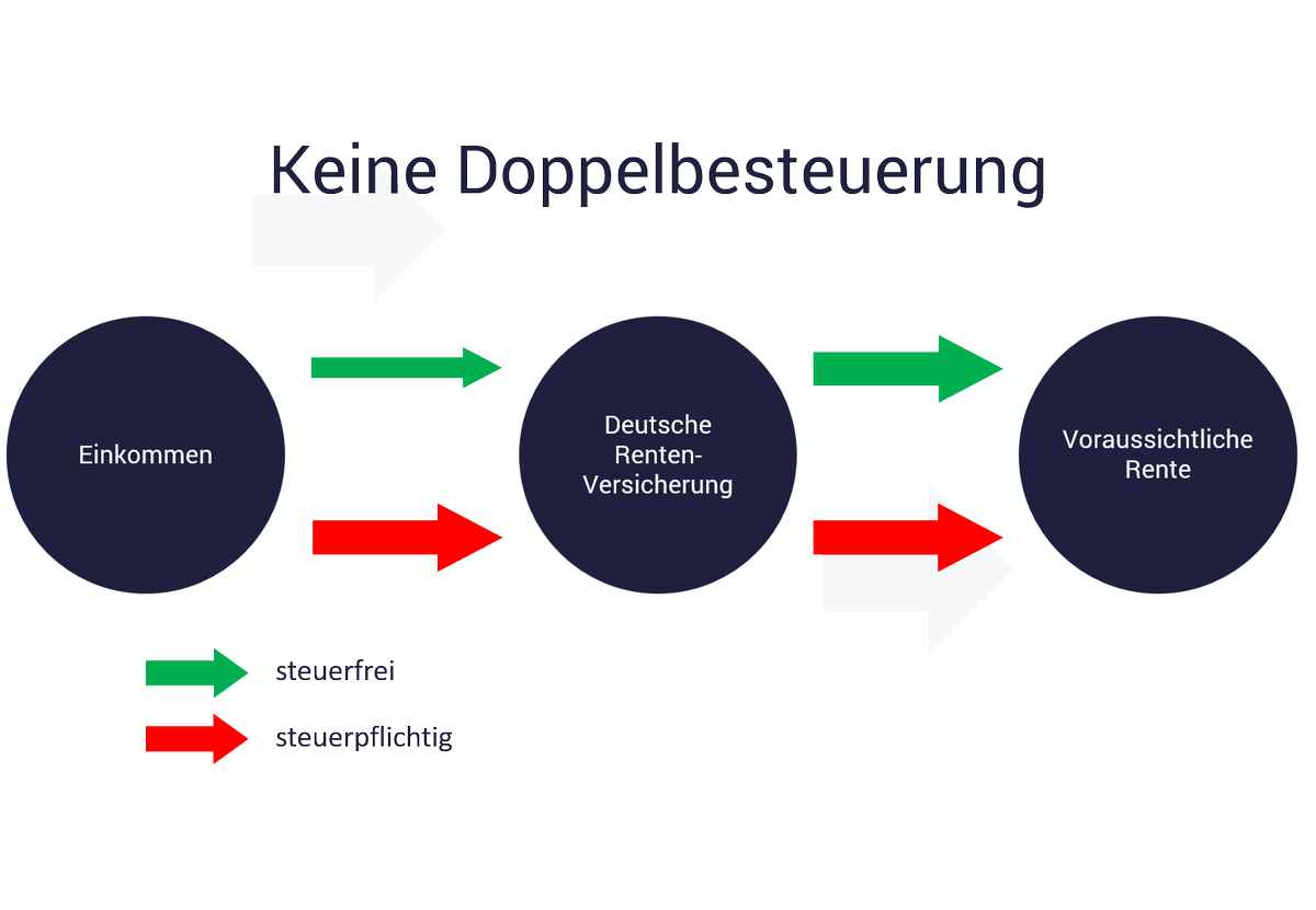 growney on Twitter: "Wie ist das jetzt mit der #Rentenbesteuerung