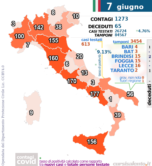 7 giugno - nuovi contagi #covid19 - Italia - Puglia #covid
