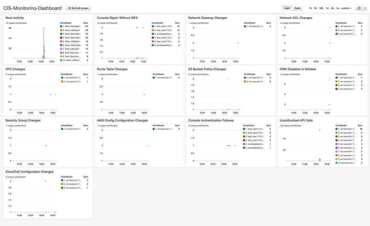 nbaeumer's tweet photo. Use #AWS #CloudWatch Contributor #Insights to monitor #CIS #AWS Foundations Benchmark controls https://t.co/dlpiIip3uh https://t.co/HA4YOwCFRp