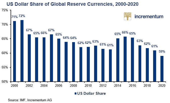 IGWTreport's tweet photo. #IGWT2021
De-Dollarization is in full swing folks! As today's #Killerchart called “US Dollar Share of Global Reserve Currencies, 2000-2020” the US Dollar is losing its status as reserve currency more and more. Check out the full report here:
https://t.co/MUASSwvMBg https://t.co/QaeWajGqBI