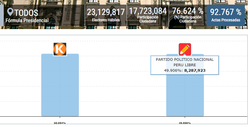 MatiasCac's tweet photo. #perudecide2021

Con 92,7% de las actas escrutadas, @PedroCastilloTe reduce a 31.089 votos la diferencia con #Keiko

Pedro Castillo: 8.287.923
Keiko Fujimori: 8.319.012

Faltan de escrutar votos rurales y andinos. Con estos guarismos, en #Peru 🇵🇪colapsa el Neoliberalismo tardío https://t.co/sJNN41J5mH