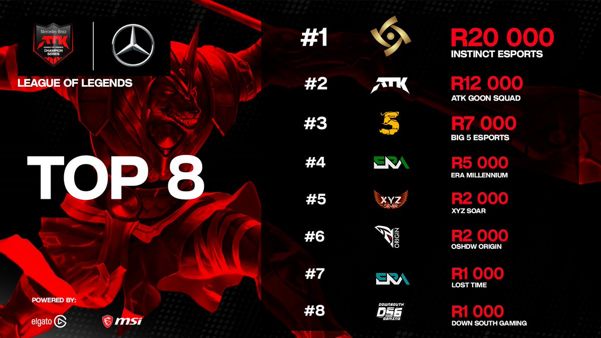 AtkArena's tweet photo. The @MercedesBenz_SA ATK League of Legends Champion Series has come to an end! The Series was punctuated by an incredible final with @INT_GG taking the win against @AtkArena in an epic 3-2 battle. 

Congratulations to the top 8 teams who earned a share of the R50 000 prize pool! https://t.co/rPy6IYrhdw