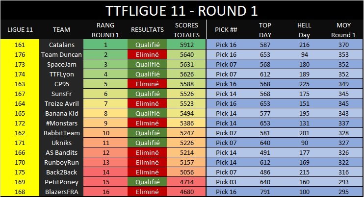 Récap du Round 1 PO #TTFL 
@TTFL_Team_Cat
<a href="/TeamDuncanTTFL/">Team Duncan 🐪</a>
<a href="/BlazersFrTTFL/">Portland BlazersFr#TTFL</a>
<a href="/TTFL_SpaceJam/">Space Jam #TTFL</a>
<a href="/back2backFR/">Back2Back (#1)</a>
@SunsFRTTFL
@banana_TTFL
<a href="/RunBoyRunTTFL/">🥕Run Boy Run🏃🏻#TTFL</a>
<a href="/AS_BanditsTTFL/">AS Bandits #TTFL</a>
<a href="/UKnicksTTFL/">UKnicks #TTFL</a>