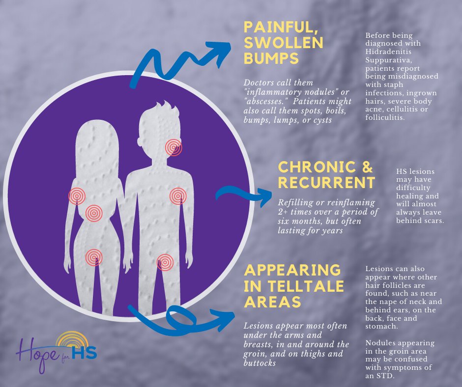 It's #HSAwarenessWeek and raising awareness means helping people recognize symptoms of #HidradenitsSuppurativa.

If you recognize the symptoms in this graphic and suspect "that painful spot that just won't heal properly" could be HS, seek a diagnosis from a dermatologist.