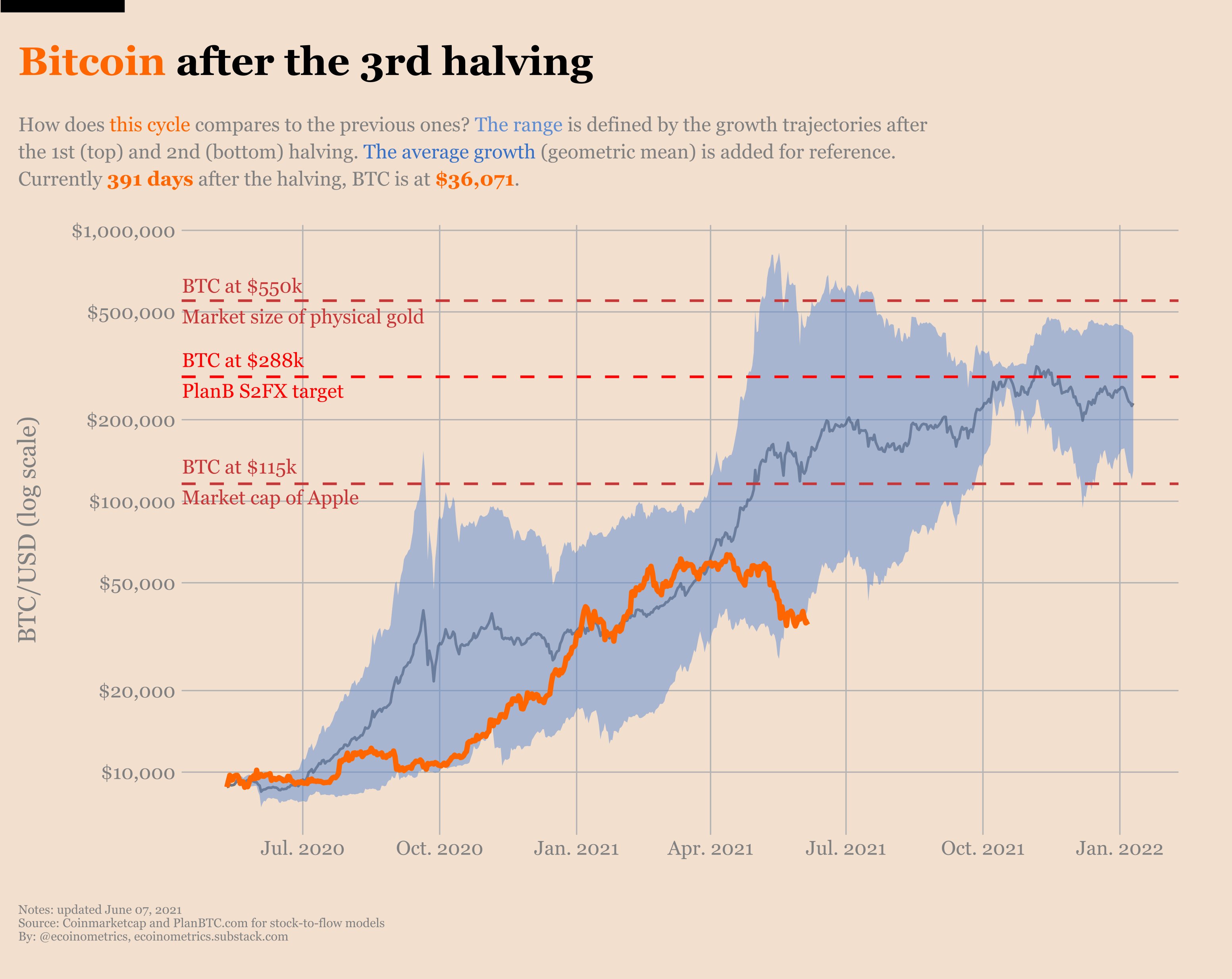 Btc halving good or bad