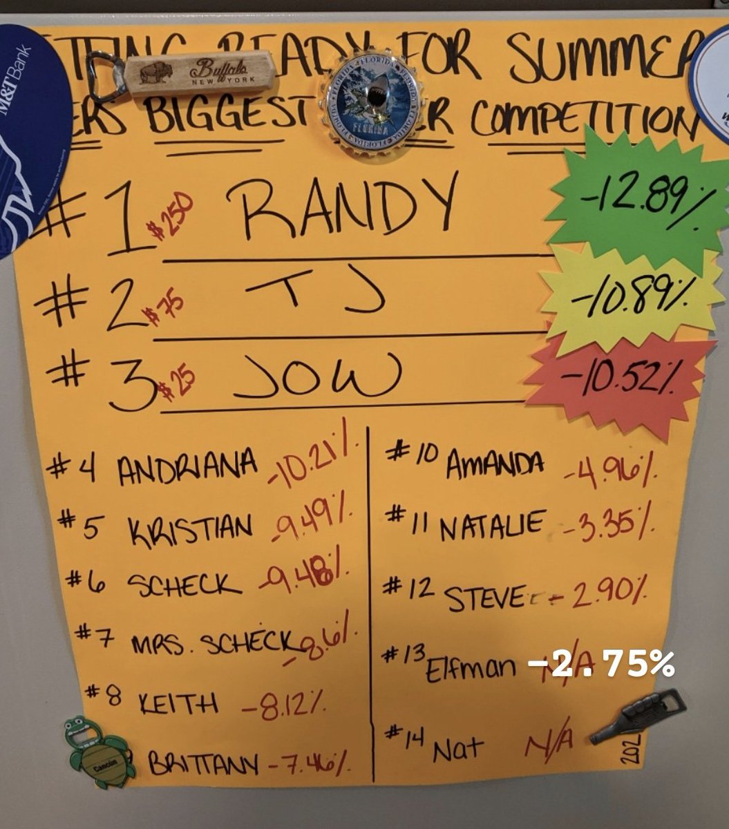 PAND4Burr's tweet image. Congrats @IamKrupski 🥇
 @ostempowski02 🥈
 @BlueCheese26 🥉
 Very impressed by you gentlemen!