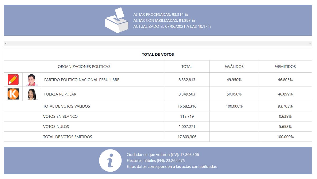 #ONPEinforma [ACTUALIZACIÓN DE RESULTADOS] Actas contabilizadas para fórmula de presidente y vicepresidentes a las 10:17 horas del 7 de junio.