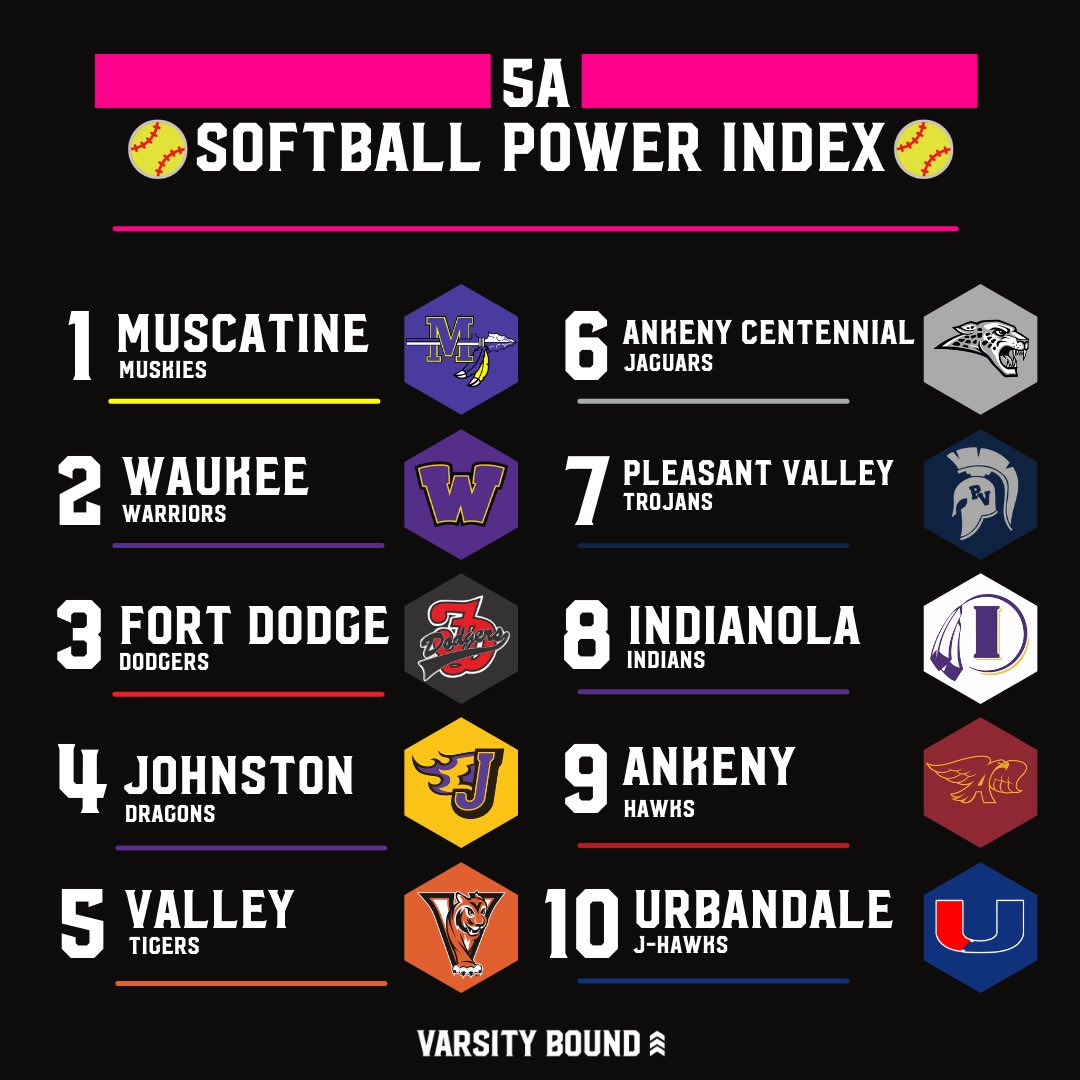 Varsity Bound on Twitter "🥎 Softball Power Index 🥎 As of June 6th