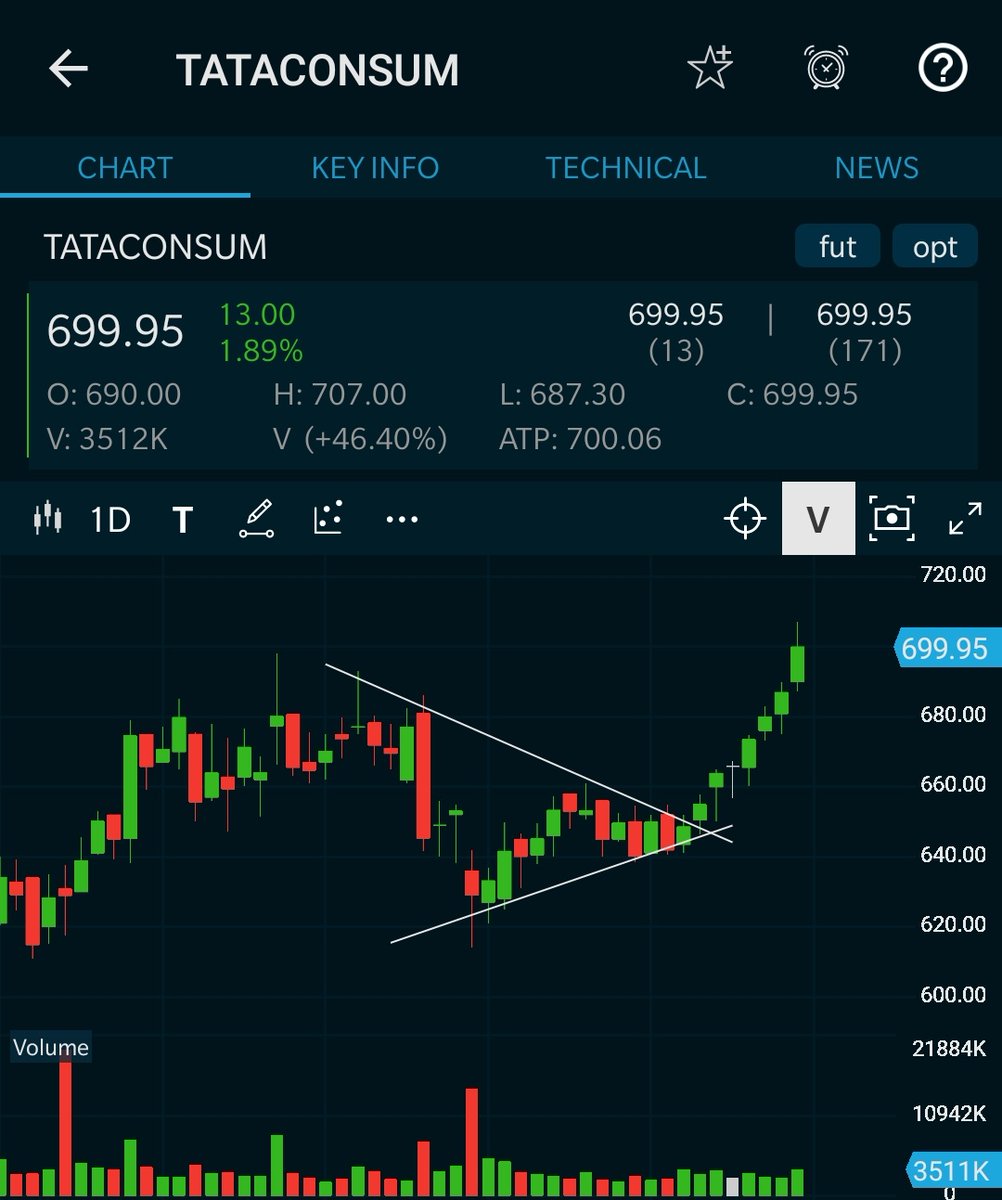 Hptrader's tweet photo. #Tataconsumer
#Chart_update
#Nifty50
This is what happened when u found the good pattern and market will fullfill it on it's way..! 😊❤️🔥 https://t.co/Hlhb5LBmfQ