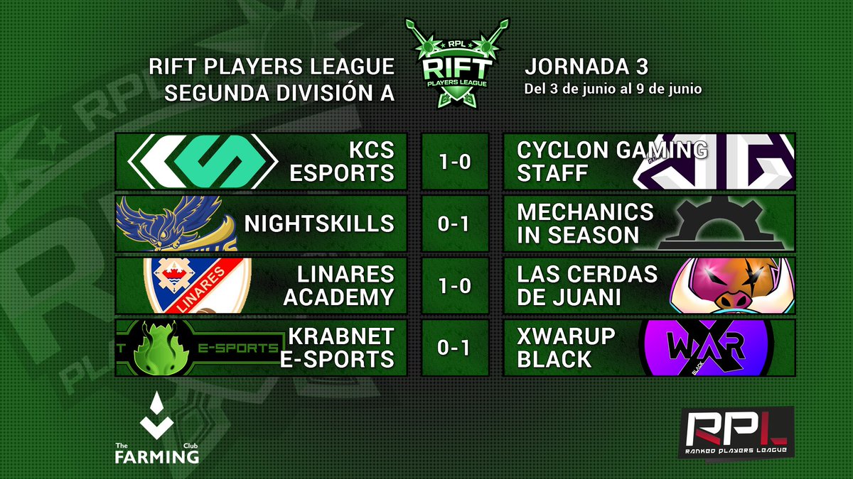 ¡Anoche finalizó la jornada 3 de #RiftSegunda con los siguientes resultados!

GRUPO A: