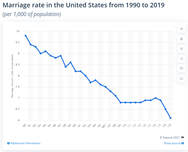 K3RI0N's tweet photo. @ddofinternet @YtThemasterpro the old ones are not gonna get divorced, and there's no new ones to get divorced too. You should've looked at this chart too. As I said, less couples getting married=less divorces. https://t.co/cD2FWEeZTG