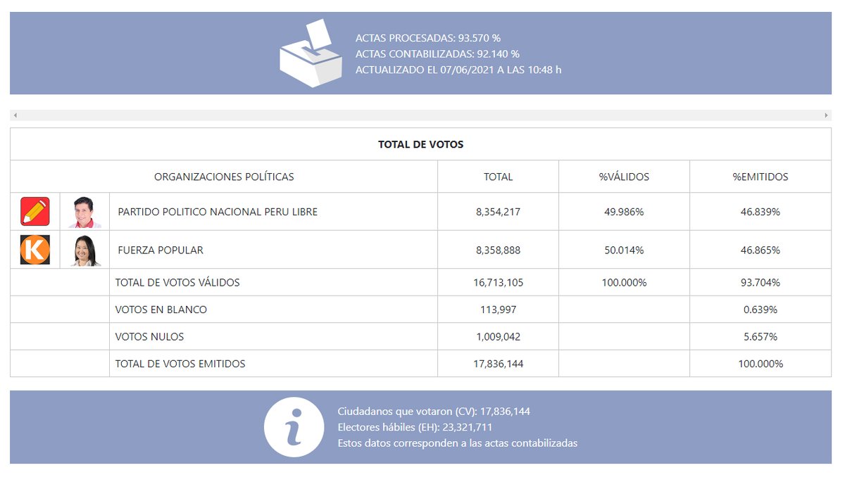 ONPE_oficial's tweet photo. #ONPEinforma [ACTUALIZACIÓN DE RESULTADOS] Actas contabilizadas para fórmula de presidente y vicepresidentes a las 10:48 horas del 7 de junio. https://t.co/37RITWpL59