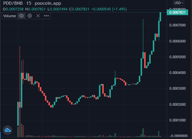 $PDD ATH Again.😅😅😅😅
join us:t.me/PandaDaoToken
NFA.

#PandaDaoFinance #BSC #eth #BTC #Bitcoin #charitytoken #PancakeSwap