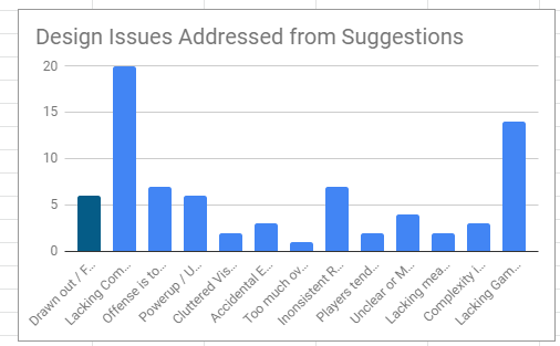 designoriented's tweet photo. We identify the design issues in a game and then make specific suggestions to fix it. You can see below that we submitted 20 suggestions for "lacking combat variety". https://t.co/sCVRHh67em