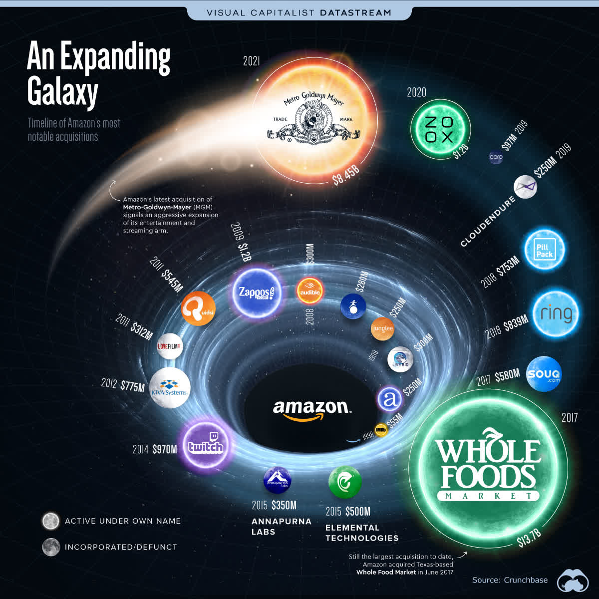 KareemIsContent's tweet photo. Big tech keeps getting bigger. @visualcapitalist conceptualizes the expanse of #Amazon.
#marketing #digitalmarketing #tech #modernmarketer #SwellContent #business https://t.co/bZRnDv0ig9