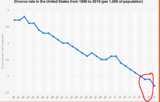 K3RI0N's tweet photo. @ddofinternet @YtThemasterpro I mean just look at this correlation between those two charts. In '15 to '17 marriage rate in US spiked up a little, so in '18 divorce rate also spiked a little too. The more people get married, the greater the chance that they'll be unhappy with each other and get divorced. https://t.co/s2pRM89xkF