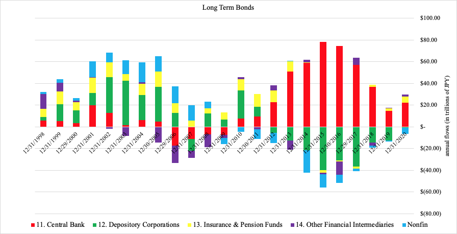 HannoLustig's tweet photo. 1/what about Japan? excluding T-bills, BoJ has been only net buyer of central government bonds since 2013. banks, households and all other private investors have been net sellers. minor exception for insurance. maybe Jap gov. bond long rates are not the `market clearing rates' https://t.co/gDTDnePPW8