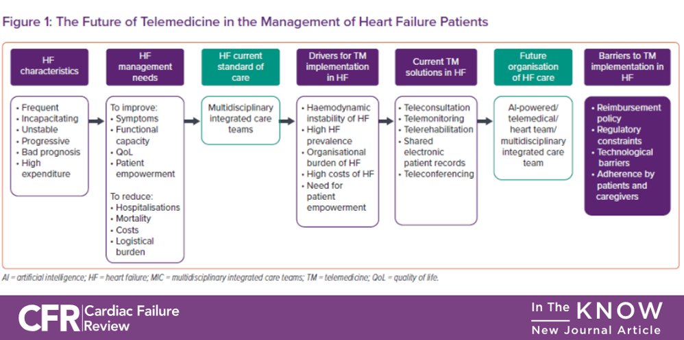 RC_HeartFailure's tweet photo. Could #telemedicine (TM) help improve multidisciplinary integrated care for #heartfailure patients? Here, Silva-Cardoso et al. discuss the evolution of TM in HF and foresee the challenges ahead 👉 https://t.co/ptGchSoBMX @JosepComin

#CFRJournal #DigitalHealth #MedEd #CardioEd https://t.co/jZAdwPcvAt