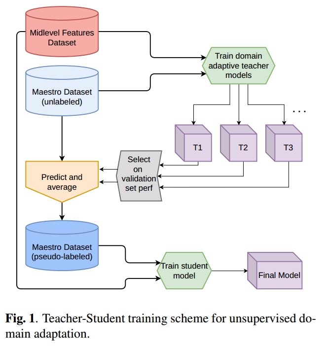 shreyan_ch's tweet photo. Can musical genres be treated as distinct data domains in the context of ML? We show that domain adaptation can help generalize a perceptual feature model to a specific genre not present in the training set. #ICASSP2021 @ieeeICASSP 
https://t.co/1va7eOJ7Nz https://t.co/JZaRdtl4LY