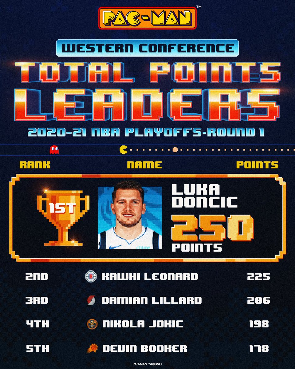 NBA's tweet photo. The Western Conference TOTAL POINTS leaders from First Round of the #NBAPlayoffs. https://t.co/209tPkrXCD