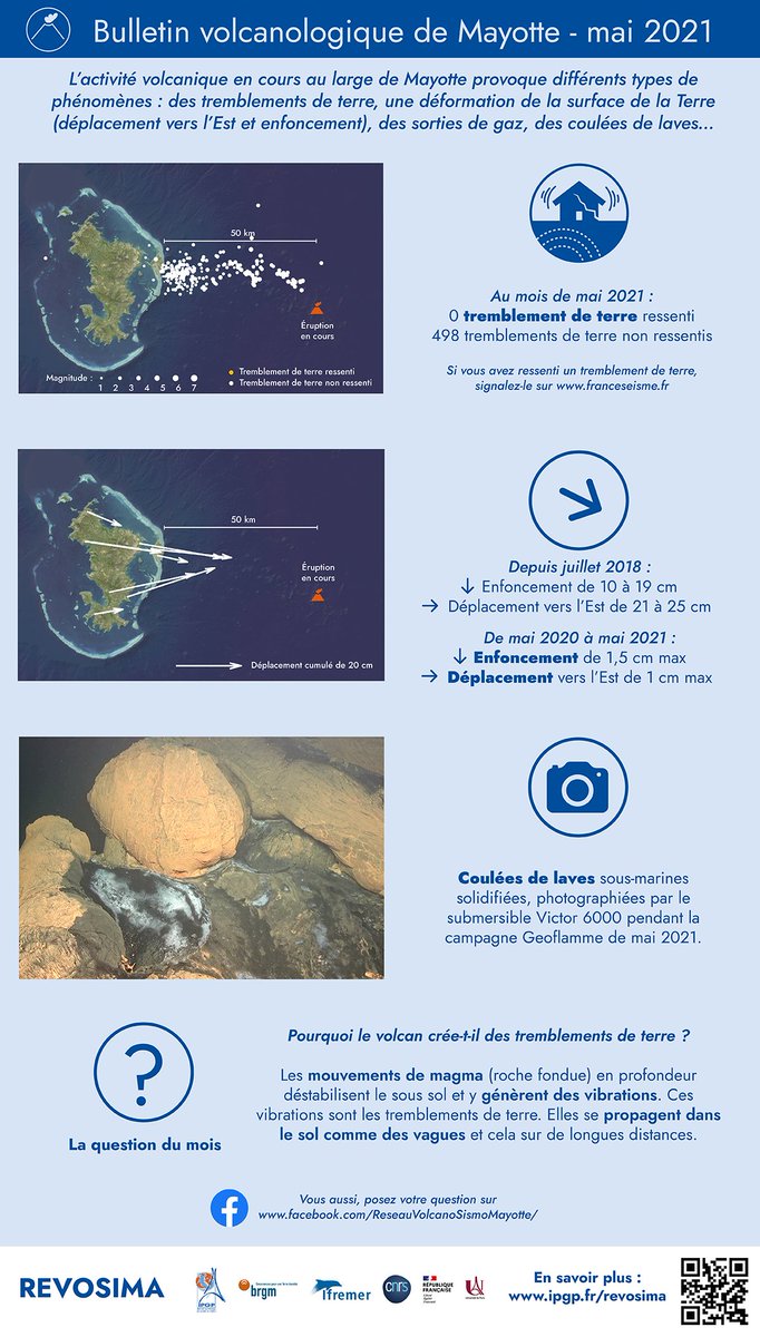 📰 #REVOSIMA le bulletin n°30 est en ligne, pour la période du 1er au 31 mai 2021. Et il est désormais aussi disponible en version simplifiée !
🌋Retrouvez cette synthèse mensuelle des observations liées à l'activité #volcanique au large de #Mayotte ici ➡️ ipgp.fr/fr/revosima/ac…