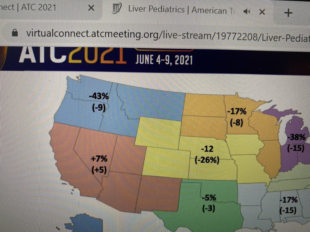 Pediatric donation dropped dramatically in region 6 during #COVID19 #ATC2021VirtualConnect #pediatriclivertransplant