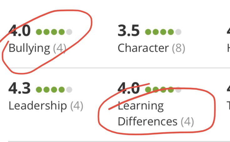 schoolmktg's tweet photo. @GreatSchools - 2 categories are deceptive in your rating system; had more than one parent who at a glance considered our school strong in bullying and high in learning differences rather than strong AGAINST bullying and SUPPORTIVE OF learning differences - maybe change language? https://t.co/Rv7NJXccrL