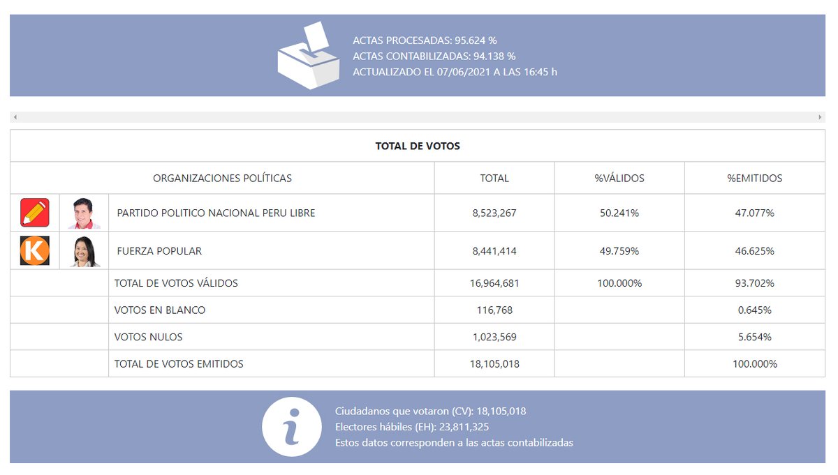 #ONPEinforma [ACTUALIZACIÓN DE RESULTADOS] Actas contabilizadas para fórmula de presidente y vicepresidentes a las 16:45 horas del 7 de junio.