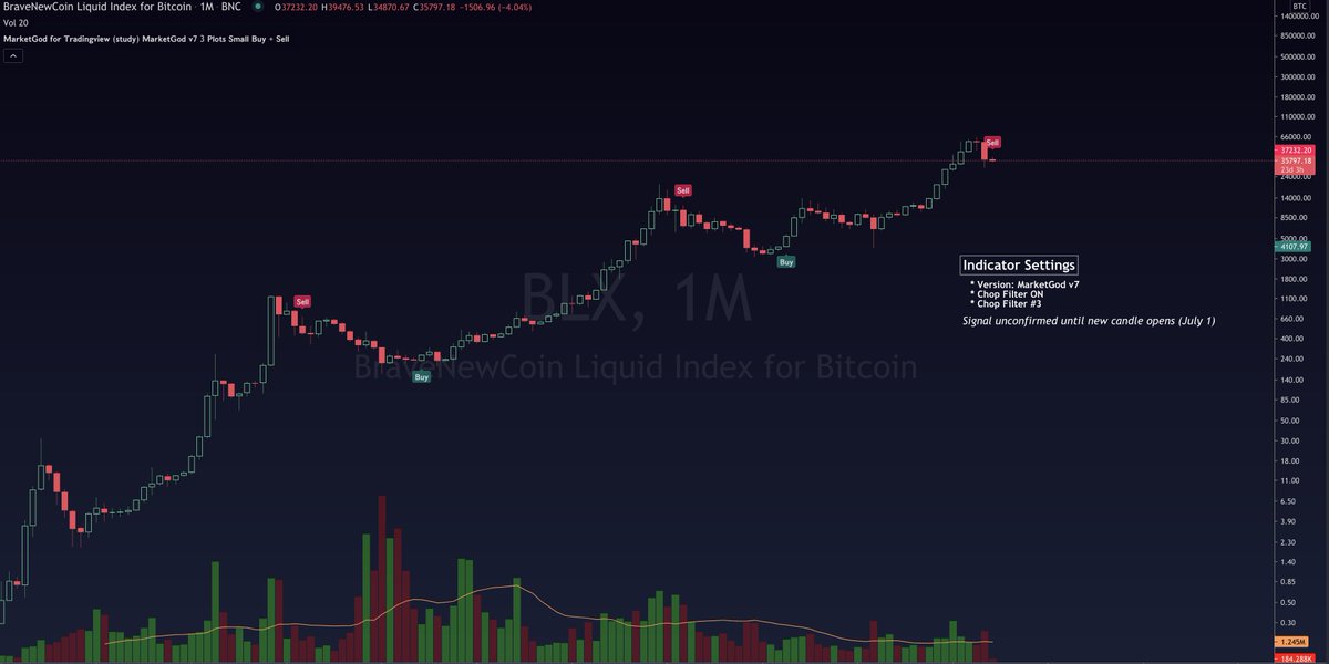 kingthies's tweet photo. #Bitcoin 1M Chart  vs @marketgodx:

#BTC now flashing a 'Sell' signal as of 6/7 with MG v7 (filter @ 3). Price at approx $35k, -$2k from it's 1M open on 6/1 around $37k. 
Previous Sell Alerts came at $11k in 3/2018, $600 in 3/2014. 

This is not confirmed until 1M closes 7/1/21. https://t.co/Ed1oDxu7P7