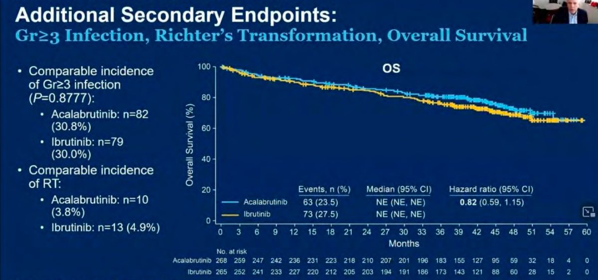DrPaulyDeSantis's tweet photo. #ASCO21 #CLL ELEVATE-RR Acala vs. Ibr: No difference in efficacy🚫. Acala Safety is different, but not better vs. Ibr. Acala: More Gr3+ Pneumonia, Afib, and Thrombocytopenia⛔️; Ibr: More Gr3+ HTN, Diarrhea, Neutropenia. #lymsm https://t.co/0oMfFMcagU