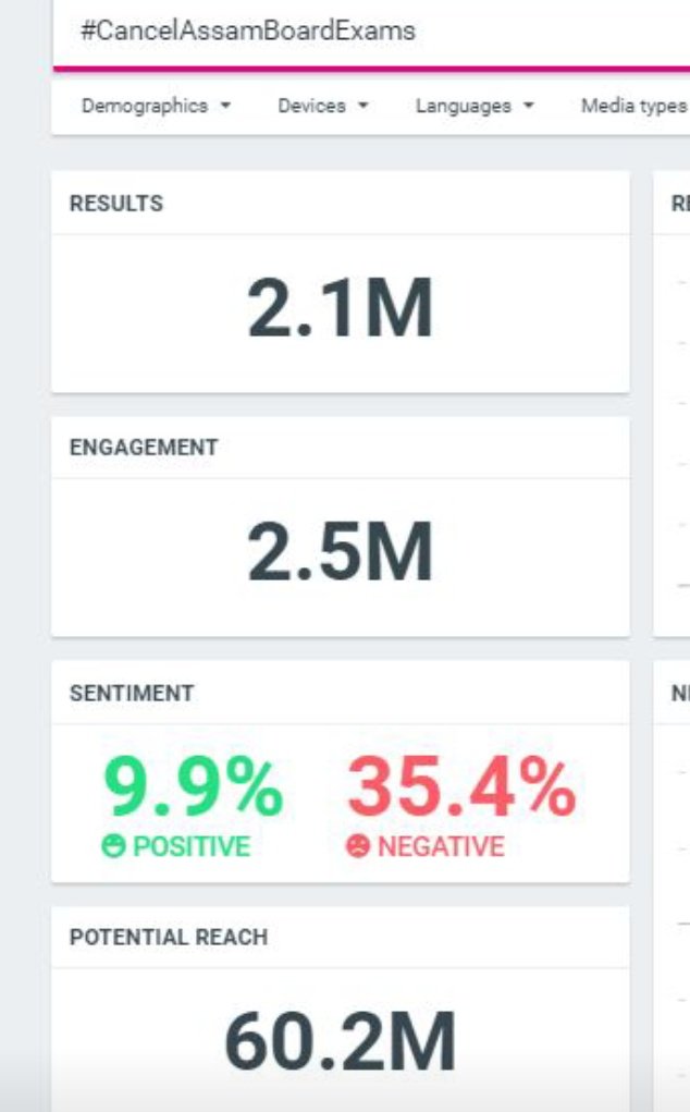 ThePradeepRawat's tweet photo. More than 2 million tweets on
#CancelAssamBoardExams 
Means something!
Students are worried!
Parents are worried!
Offline Exams are not safe!
Please take a decision in favour of Students safety! https://t.co/MR36l9XmxJ
