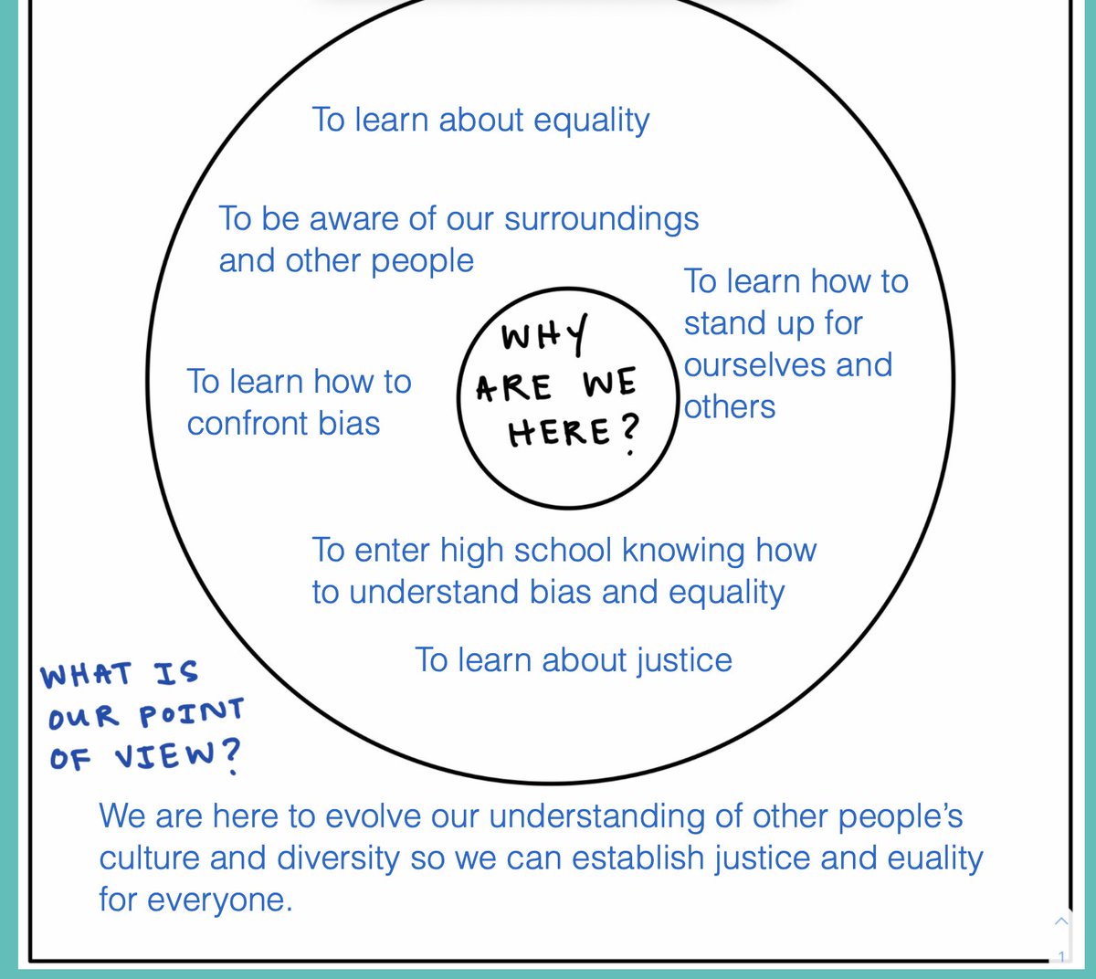 Our #confrontingbias working toward #equity class has begun! Here’s what students came up with at the jump as for our collective “WHY”