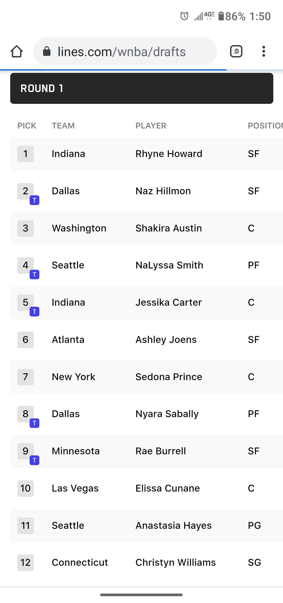 Todd Roman on Twitter "Updated 2022 WNBA Mock Draft based on the