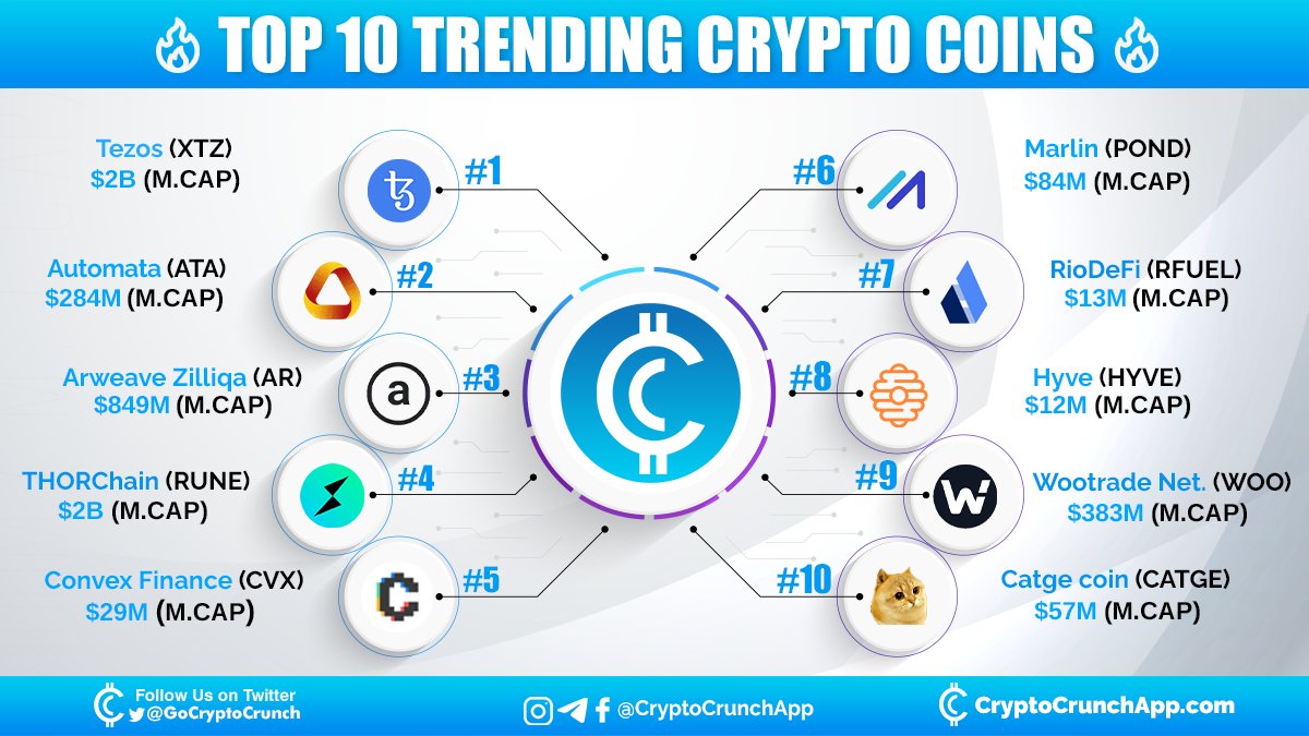 CryptoCrunchApp (@cryptocrunchapp) on Twitter photo Checkout Top 10 #trending crypto 🔥🚀
1️⃣ $XTZ(<a href="/tezos/">Tezos</a>)
2️⃣ $ATA(<a href="/AutomataNetwork/">Automata Network</a>)
3️⃣ $AR(<a href="/ArweaveTeam/">ArweaveTeam</a>)
4️⃣ $RUNE(<a href="/thorchain_org/">THORChain (old)</a>)
5️⃣ $CVX(<a href="/ConvexFinance/">Convex Finance</a>)
6️⃣ $POND(<a href="/MarlinProtocol/">Marlin</a>)
7️⃣ $RFUEL(<a href="/riodefiofficial/">RioDeFi</a>)
8️⃣ $HYVE(<a href="/join_hyve/">HYVE - Web3 Jobs Marketplace</a>)
9️⃣ $WOO(@wootraderS)
🔟 $CATGE(@catgecoinoff) Checkout Top 10 #trending crypto 🔥🚀
1️⃣ $XTZ(<a href="/tezos/">Tezos</a>)
2️⃣ $ATA(<a href="/AutomataNetwork/">Automata Network</a>)
3️⃣ $AR(<a href="/ArweaveTeam/">ArweaveTeam</a>)
4️⃣ $RUNE(<a href="/thorchain_org/">THORChain (old)</a>)
5️⃣ $CVX(<a href="/ConvexFinance/">Convex Finance</a>)
6️⃣ $POND(<a href="/MarlinProtocol/">Marlin</a>)
7️⃣ $RFUEL(<a href="/riodefiofficial/">RioDeFi</a>)
8️⃣ $HYVE(<a href="/join_hyve/">HYVE - Web3 Jobs Marketplace</a>)
9️⃣ $WOO(@wootraderS)
🔟 $CATGE(@catgecoinoff)
