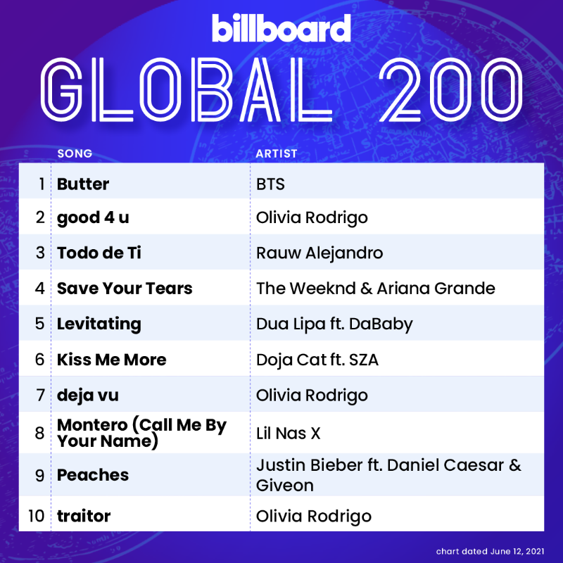 billboardcharts's tweet photo. The Global 200 top 10 (chart dated June 12, 2021)