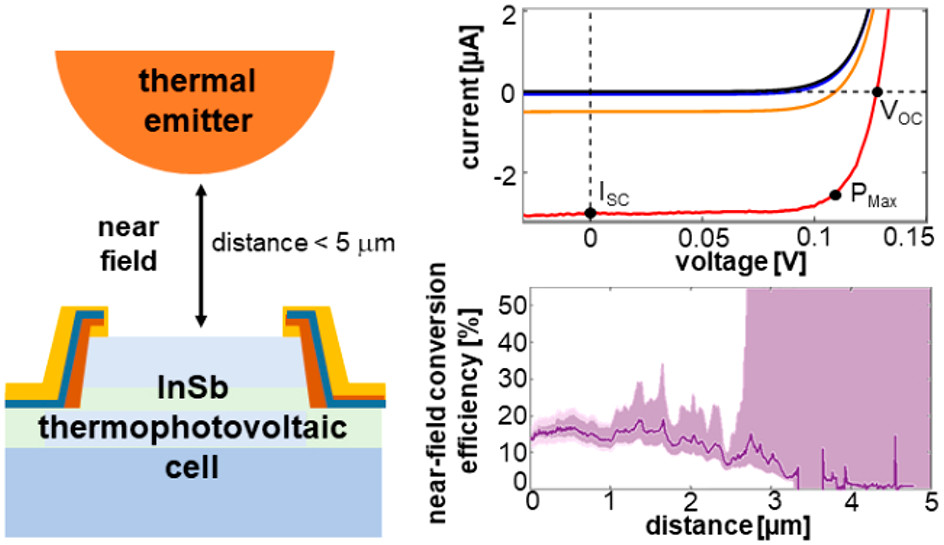 NanoLetters's tweet photo. Conversion of radiative heat to electricity with 14% efficiency and 7.5kW/m2 power density in the near field by means of nanogap @INSIS_CNRS @insadelyon @umontpellier #CETHIL @IESMontpellier https://t.co/zjVBd4CDzg /#NLAR https://t.co/ympagxrjyq