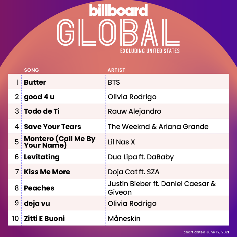 billboardcharts's tweet photo. The Global Excl. U.S. top 10 (chart dated June 12, 2021)