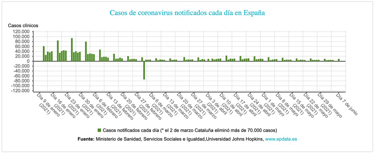 📆 07/06/2021

🇪🇸 Datos evolución #COVID19 #coronavirus

🟠 ▲ 9.536 casos (▲ 871 últ. 24h)
⚫ ▲ 40 fallecidos
🟢 ▲ 154 altas

🔴 IA 14d: 115,32

🏥 4.114 en PLANTA (21 menos)
🚑 1.124 UCI (39 menos)

Más información en LA PLAGA 🦠
👉 laplaga.es